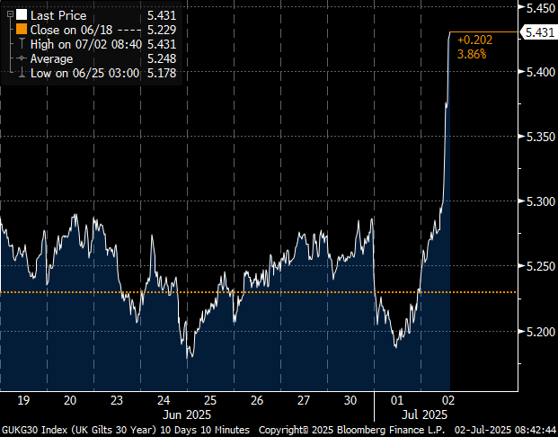 GUKG30 Index (Rendite 30-jähriger britischer Staatsanleihe))