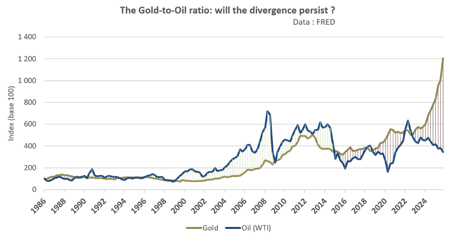 Gold/Rohöl-Verhältnis: Wird die Abweichung von Dauer sein?