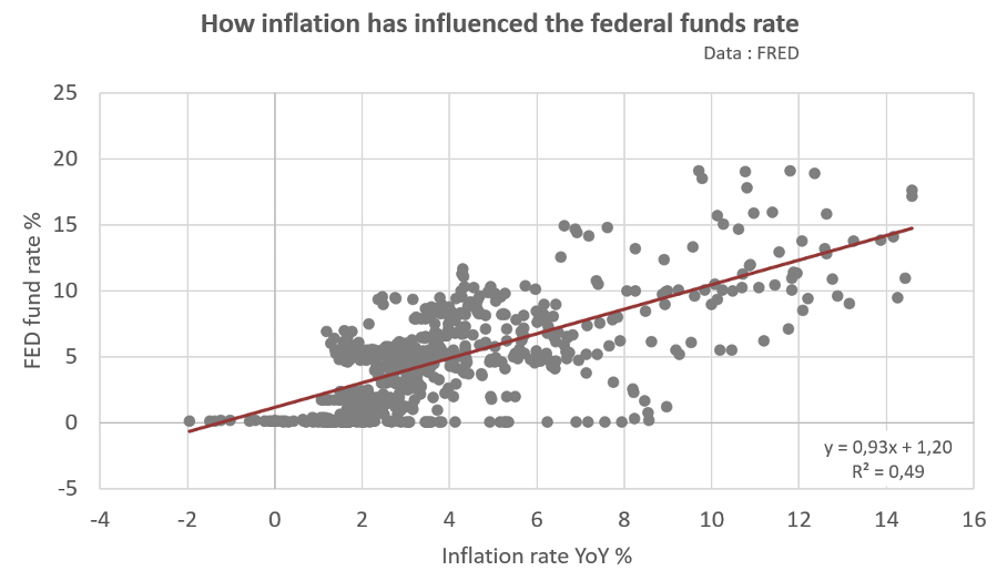 Auswirkung der Inflation auf den US-Leitzins