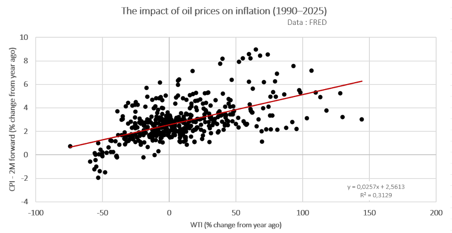 Einfluss des Ölpreises auf die Inflation