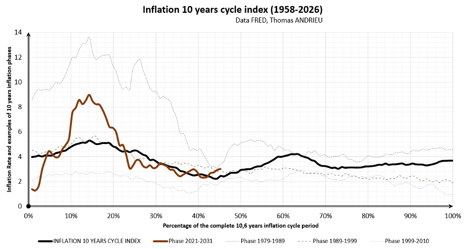Index des 10-jährigen Inflationszyklus