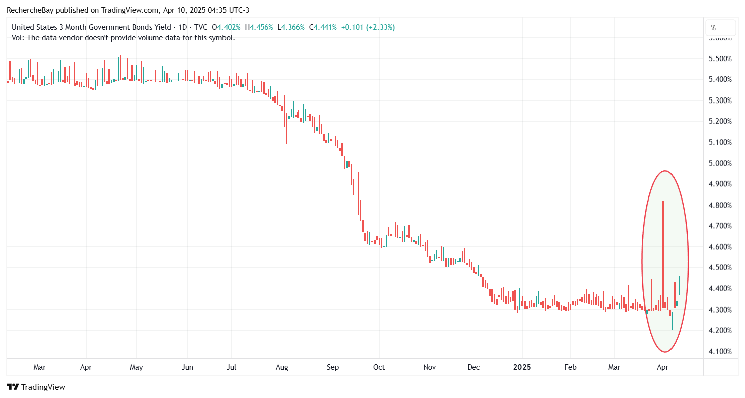 3-Monats-Rendite auf US-Treasuries / Leitzins der Fed