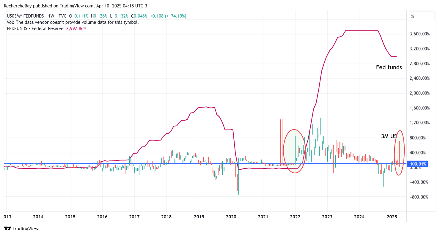 Differenz 3-Monats-Zins USA - Fed Funds Rate (Leitzins)