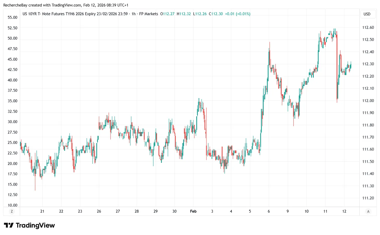Kurs 10-jähriger US-Staatsanleihen