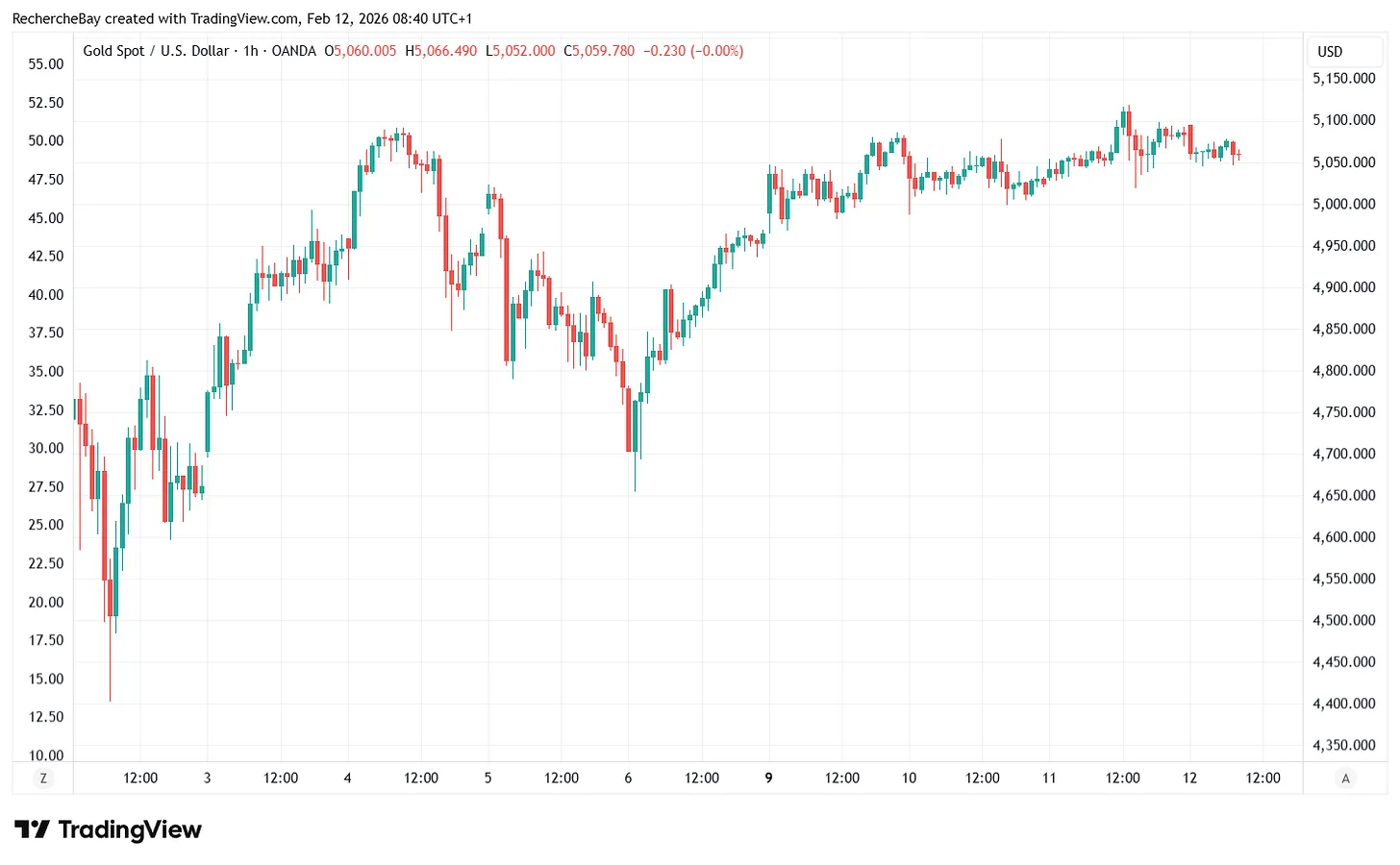 Goldpreis in US-Dollar