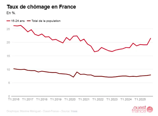 Arbeitslosigkeit in Frankreich