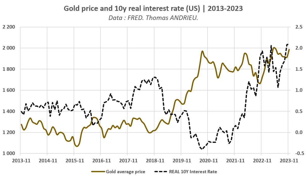 Goldpreis und 10-jähriger Realzins (US)