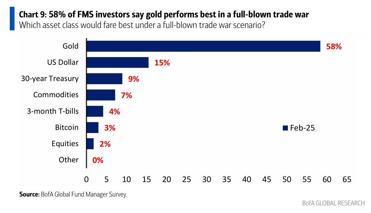 58 % der Fondsmanager an, dass Gold in Zeiten eines Handelskriegs die beste Performance bietet