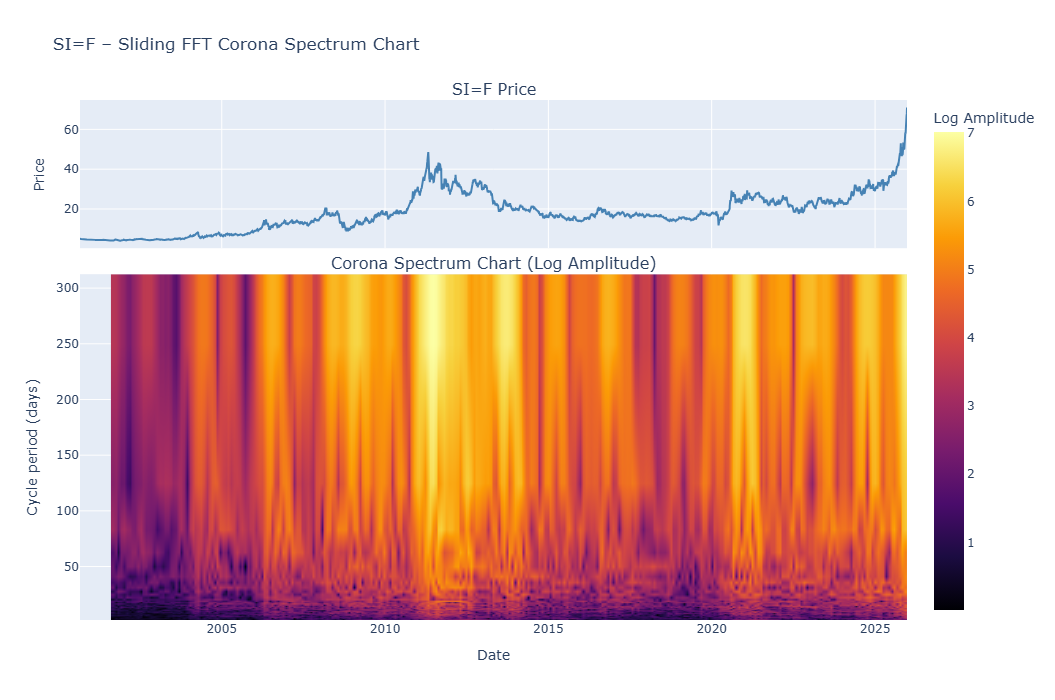 Graphique corona du prix de l'argent