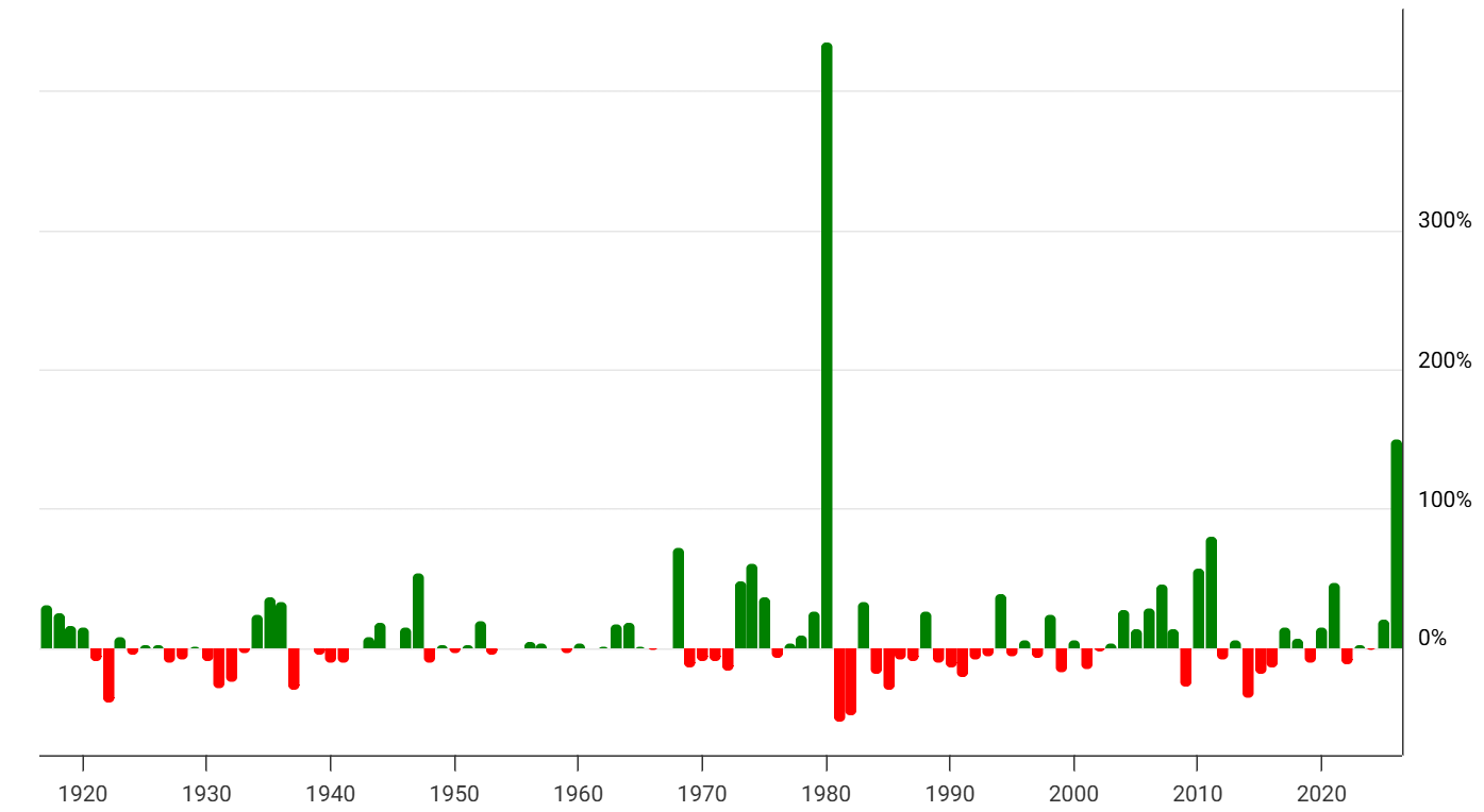 Jährliche Performance des Silberpreises