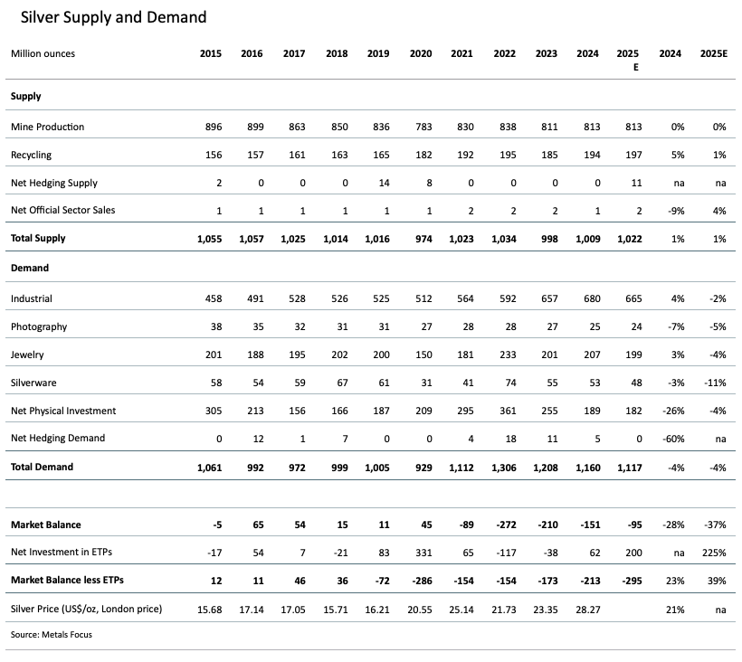 Silberangebot und -nachfrage