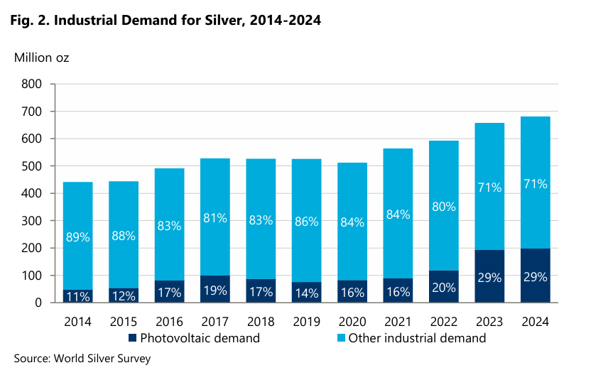 Industrienachfrage nach Silber