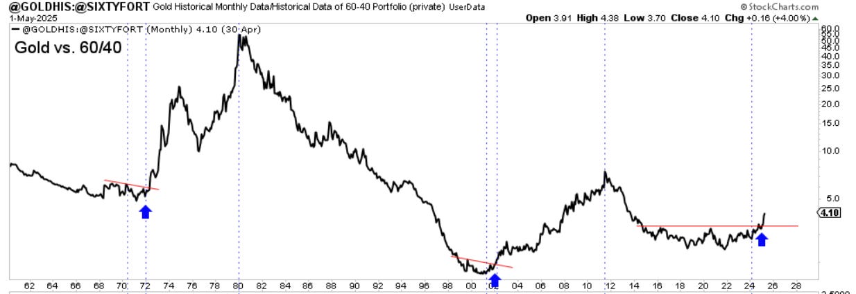 Goldpreis vs. 60/40-Portfolio 