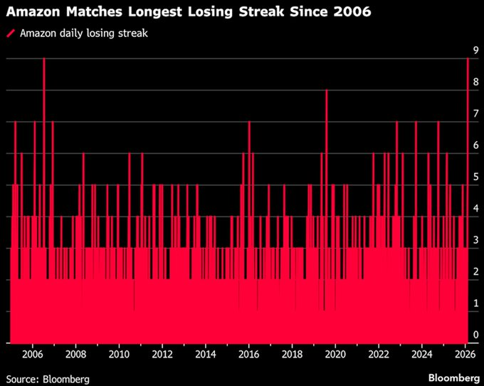 Amazon: längste Serie negativer Handelstage seit 2006
