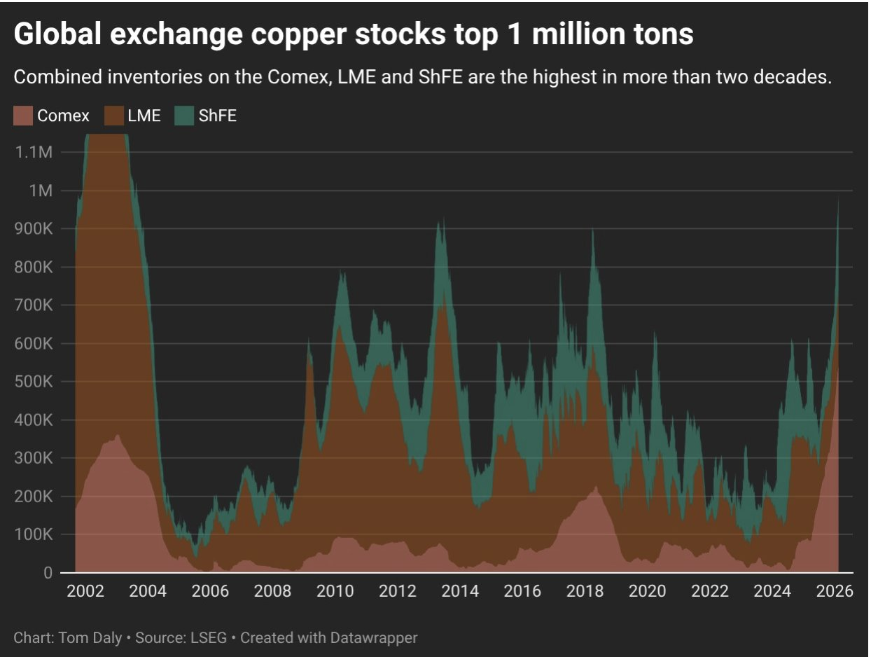 Kupferbestände der wichtigsten globalen Handelsplätze