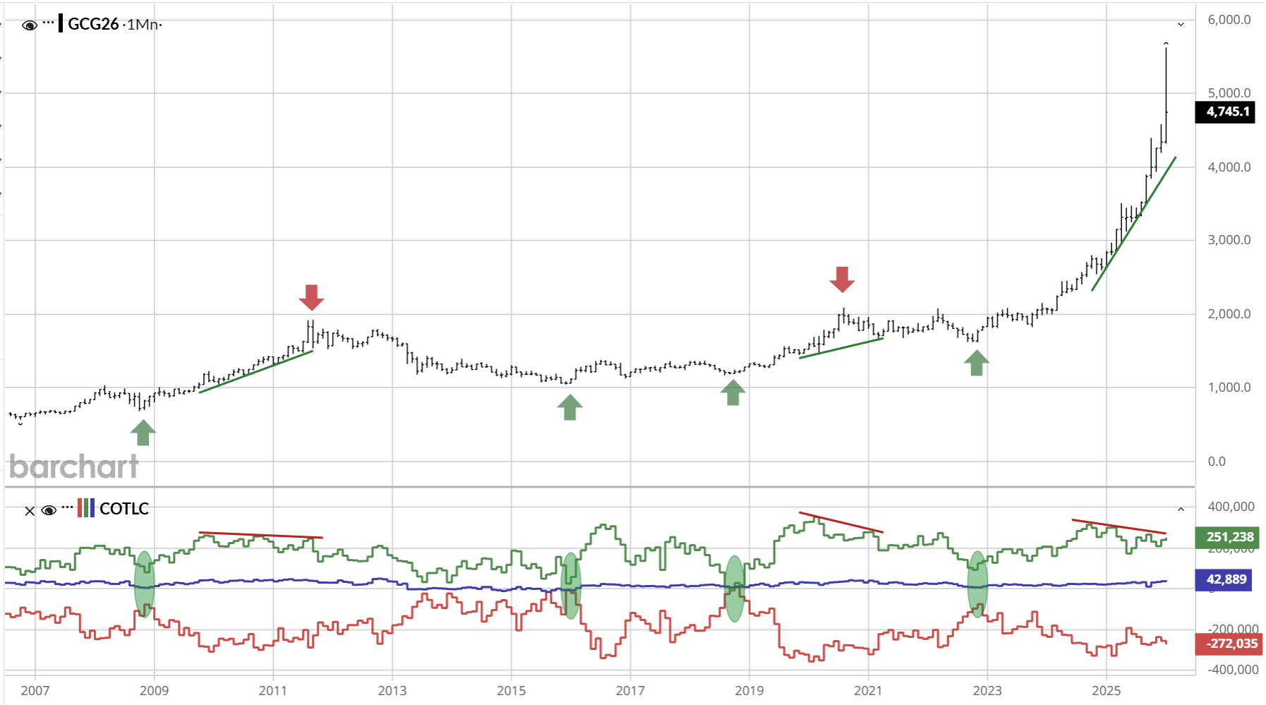 Goldpreis und Open Interest