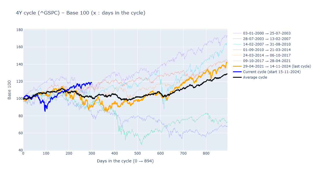 4-Jahres-Zyklus, S&P 500
