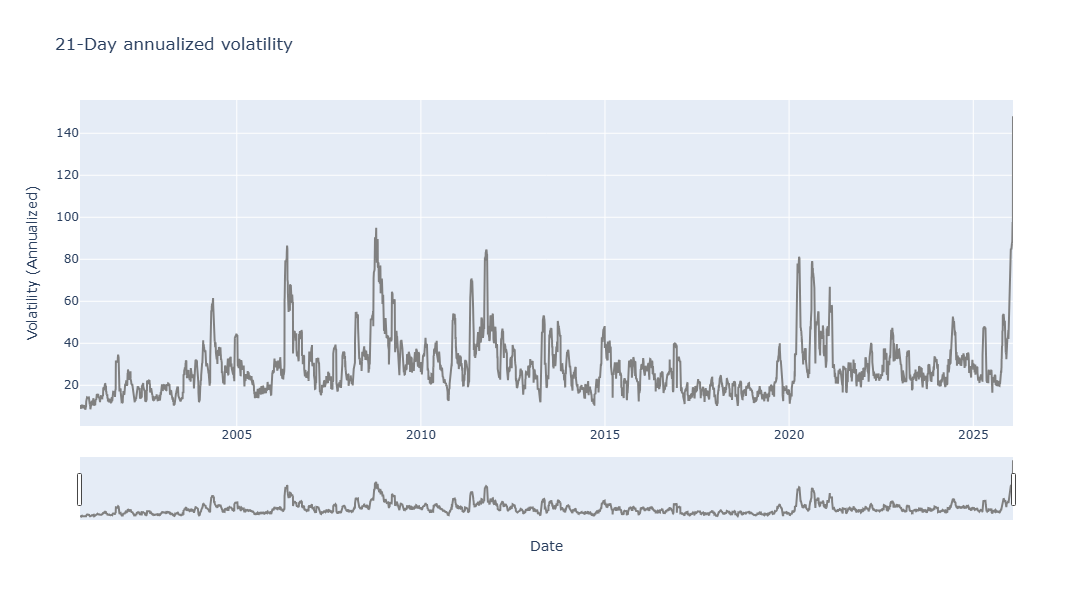 Volatilität von Silber