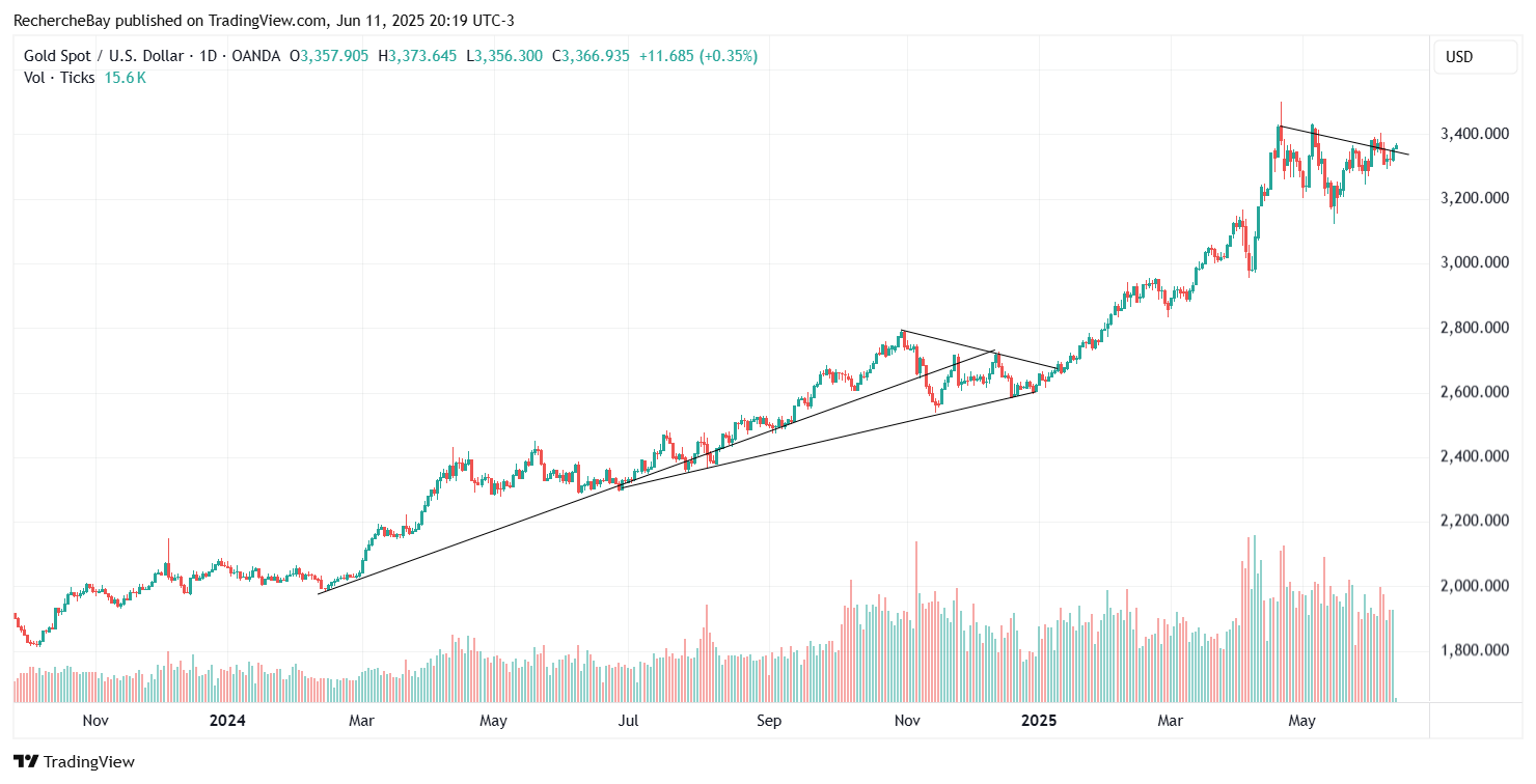 Goldpreis in USD, Tageschart
