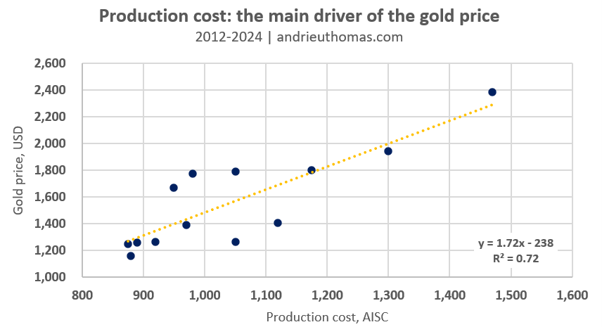 Produktionskosten als wichtigster Motor des Goldpreises