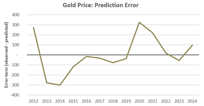 Goldpreis: Vorhersagefehler
