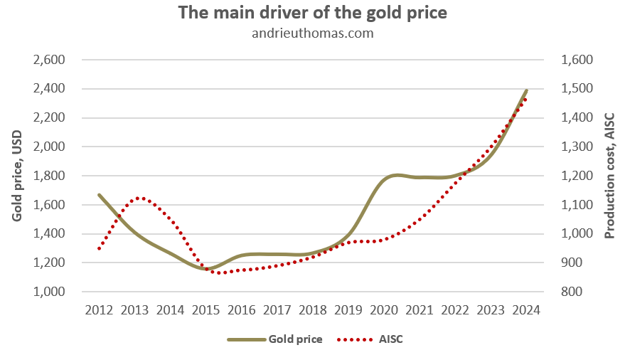Der wichtigste Faktor für den Goldpreis - AISC