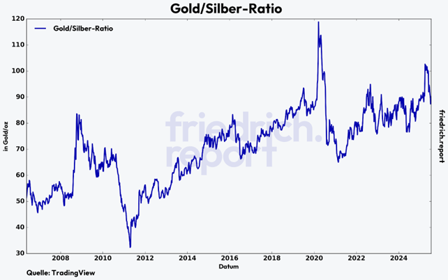 Gold/Silber-Verhältnis