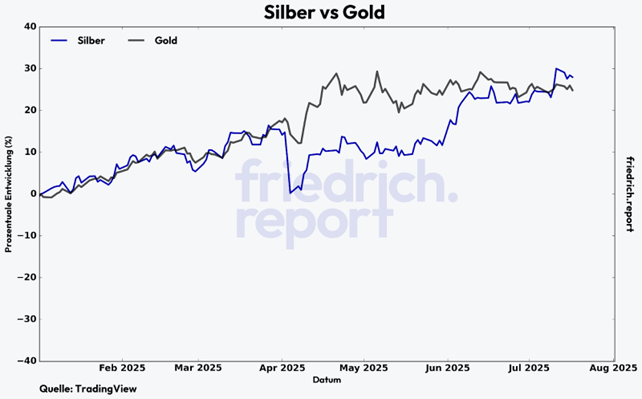 Performance von Gold und Silber 2025, in %
