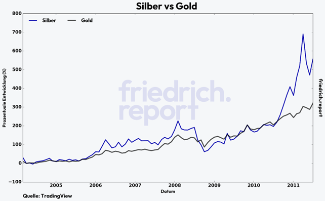 Performance von Gold und Silber 2004-2011, in %