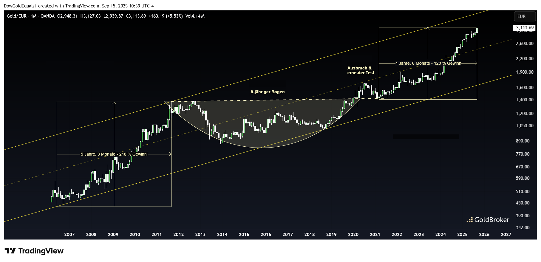 Goldpreis in Euro, Monatschart