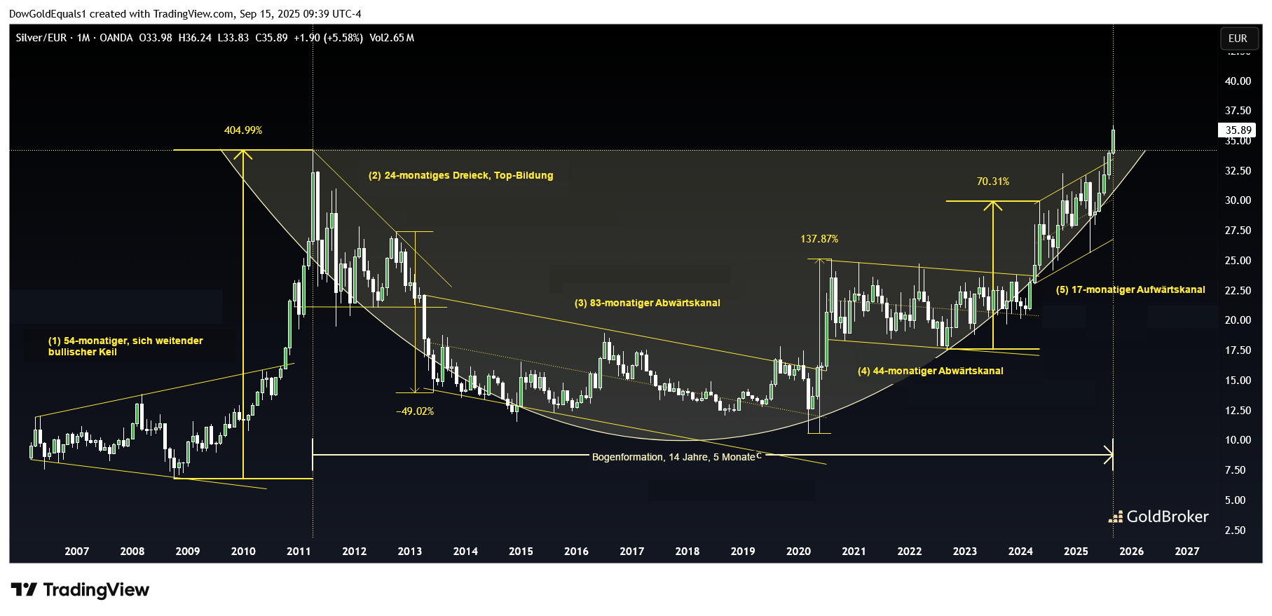 Silberpreis in Euro, Monatschart