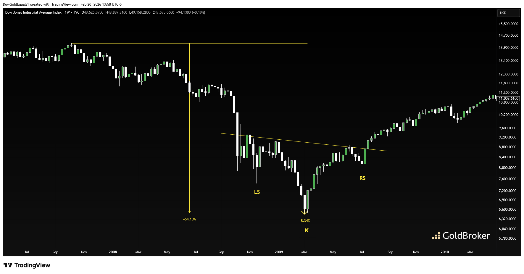 Dow Jones Wochenchart, Finanzkrise 2008