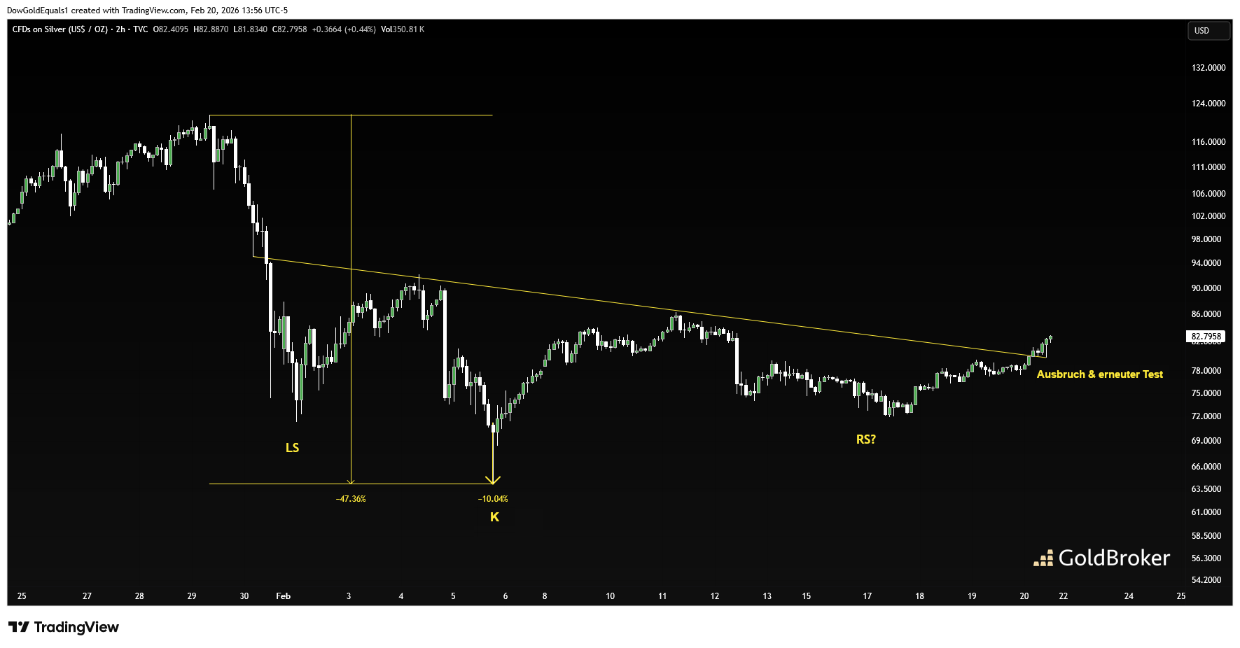 Silberpreis, 2-Stunden-Chart
