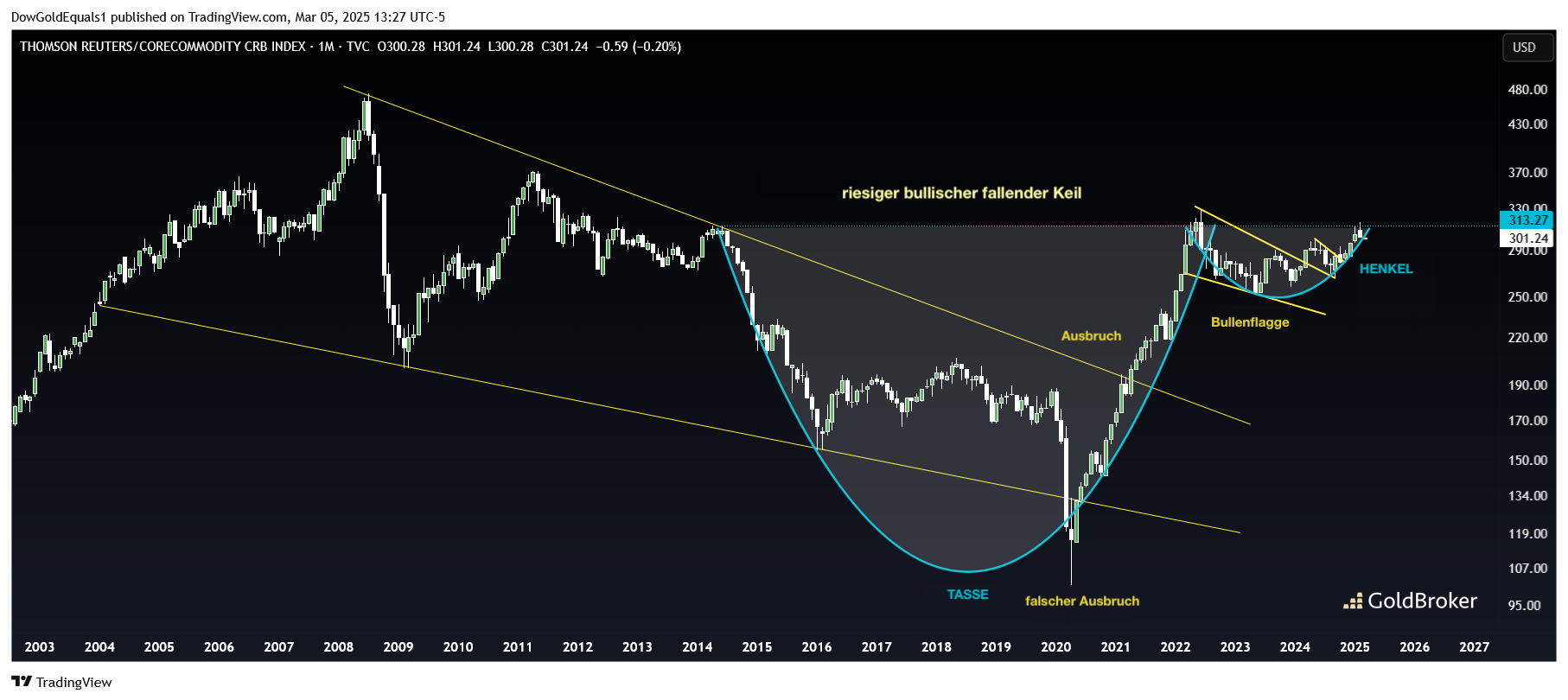 Core Commodity CRB Index 1M