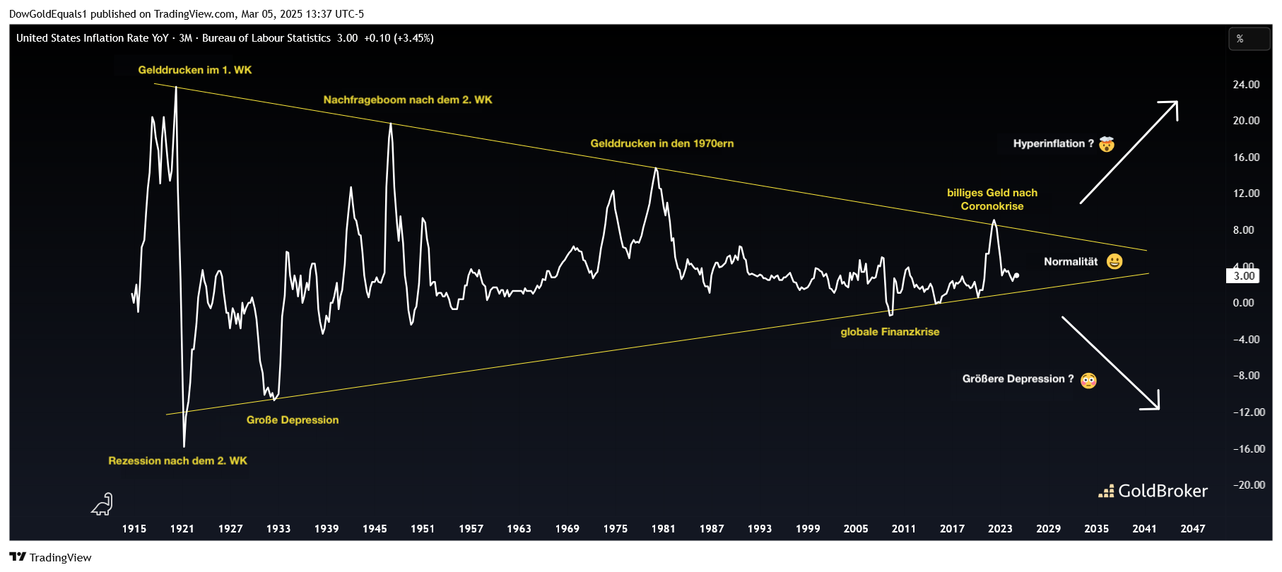 US-Inflationsrate 3M YoY