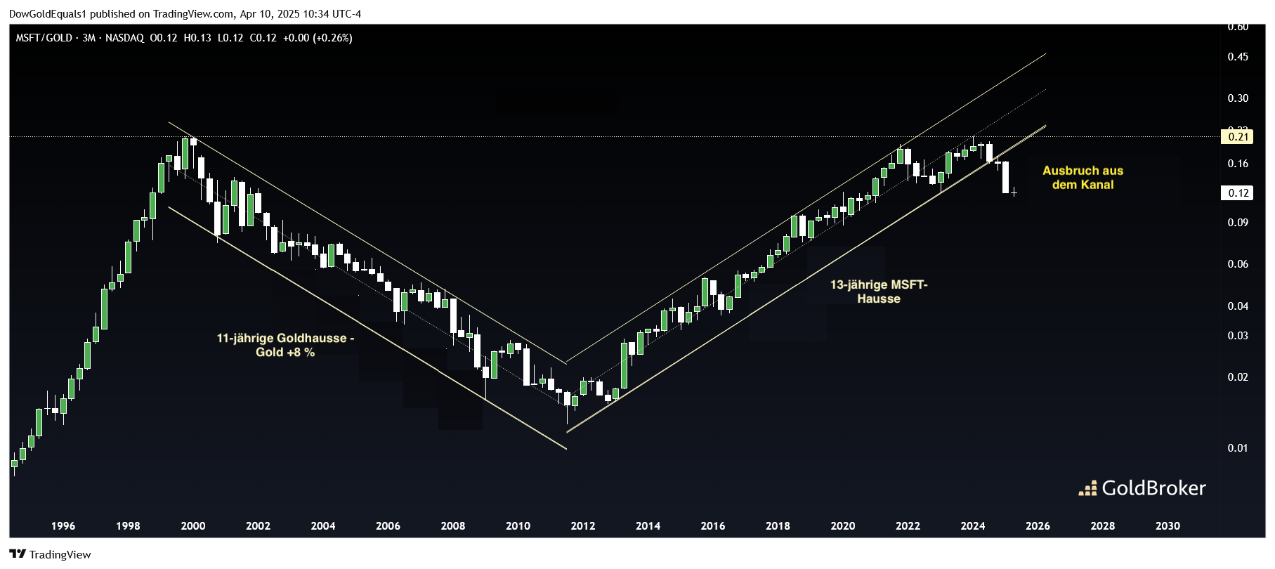 Microsoft vs Gold