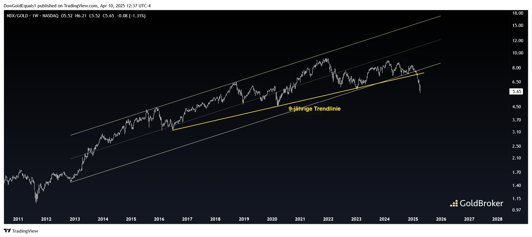 NASDAQ vs Gold