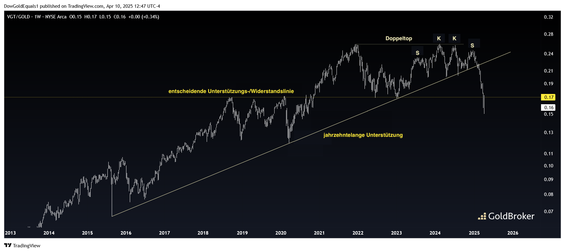 VGT vs gold