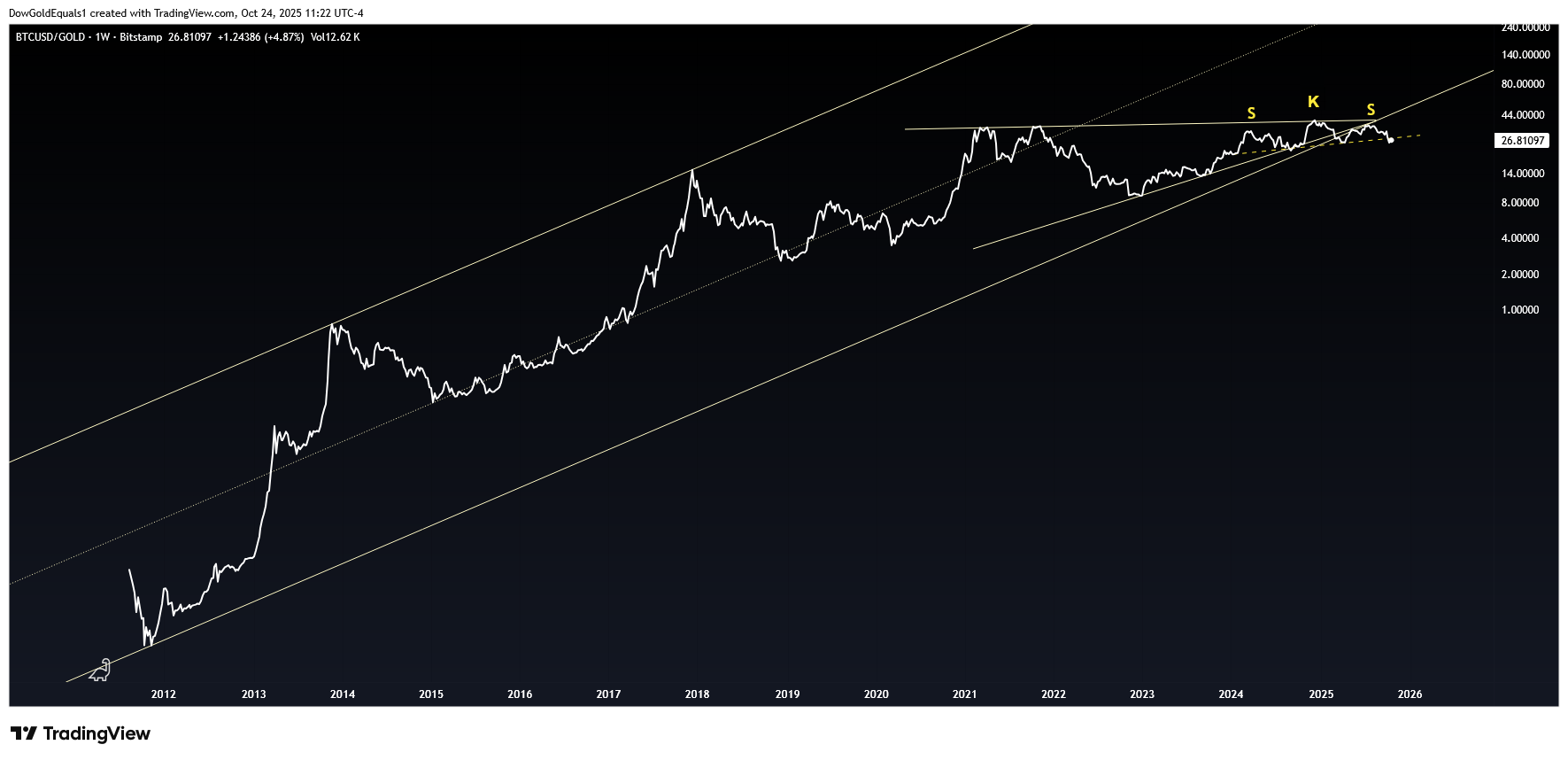 Bitcoin/Gold-Verhältnis, Wochenchart