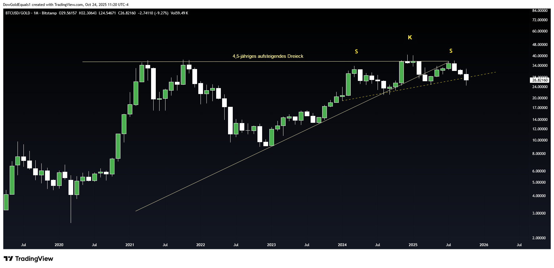 Bitcoin/Gold-Verhältnis, Monatschart