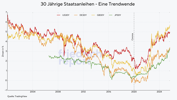 30-jährige Staatsanleihen: USA, Deutschland, Großbritannien, Japan