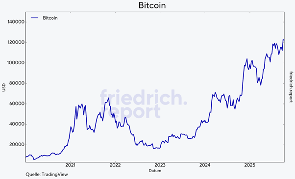 Bitcoin in USD