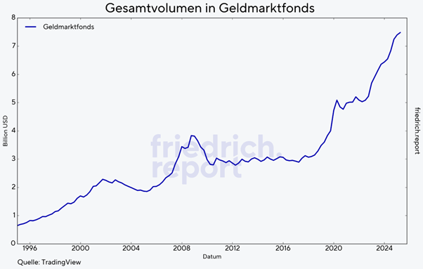 Gesamtvolumen in Geldmarktfonds