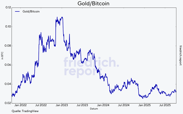 Gold/Bitcoin-Verhältnis