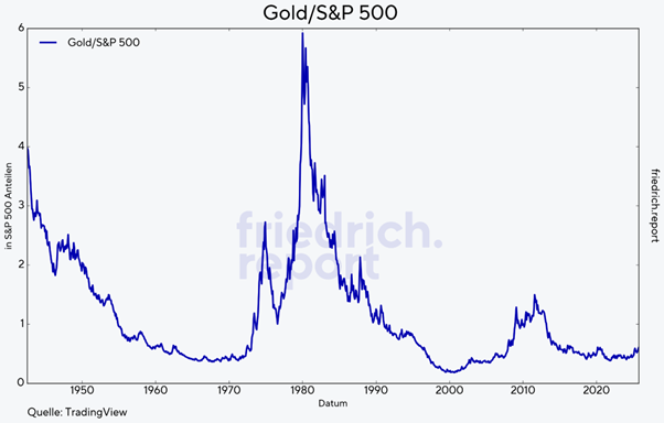 Verhältnis von Gold/S&P 500