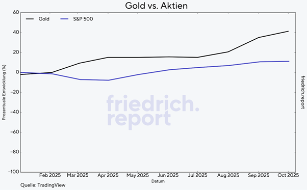 Goldpreis vs. S&P 500 2025
