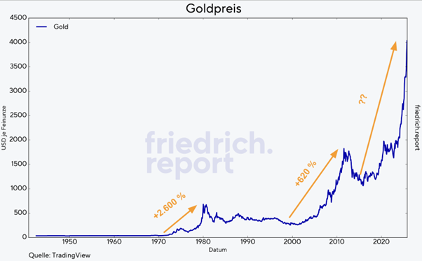 Goldpreis in USD, langfristig