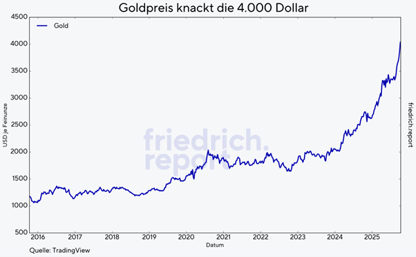 Goldpreis steigt auf über 4000 Dollar