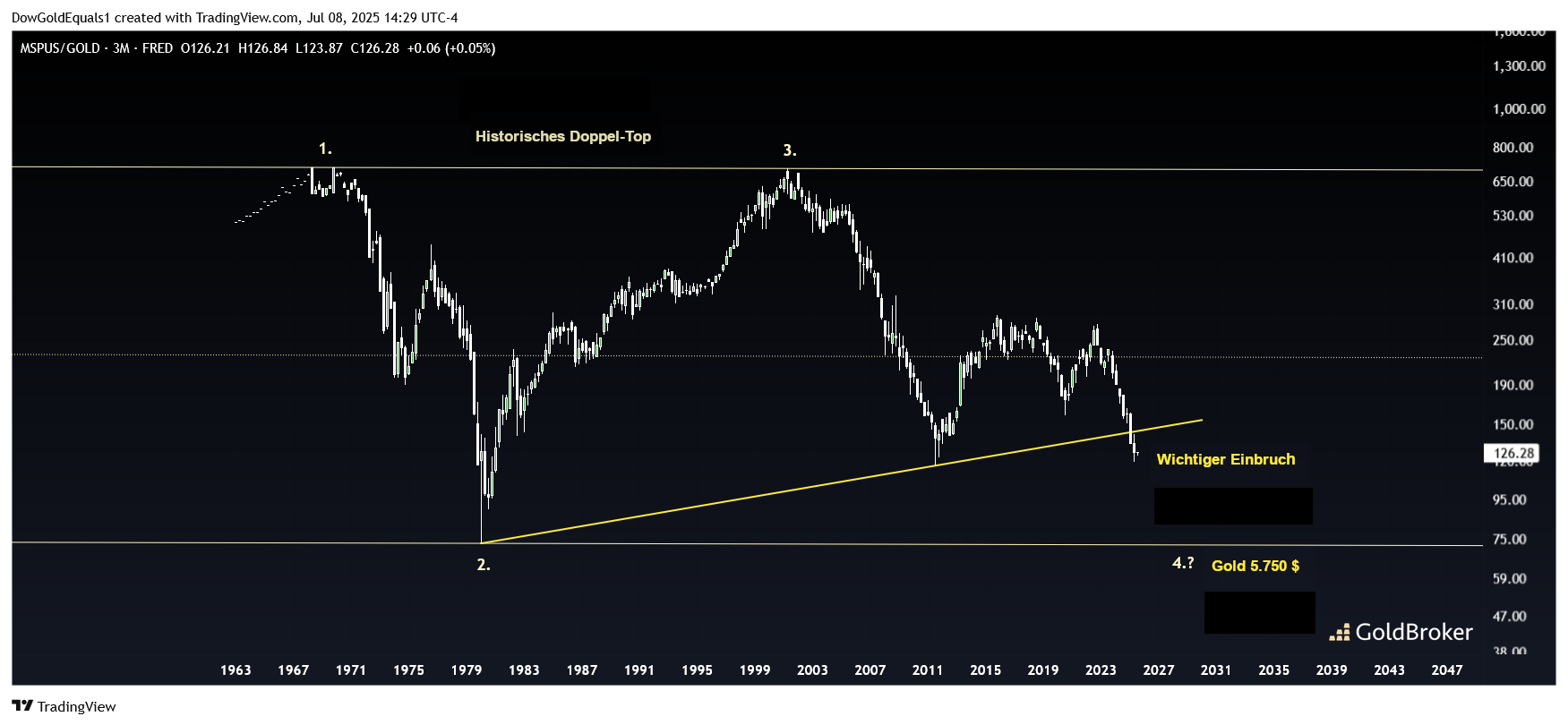 Mittlerer Hauspreis vs. Gold