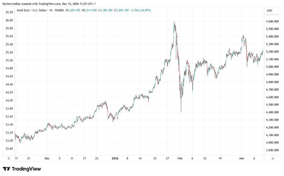 Goldpreis in US-Dollar